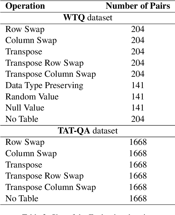 Figure 4 for On the Robustness of Language Models for Tabular Question Answering