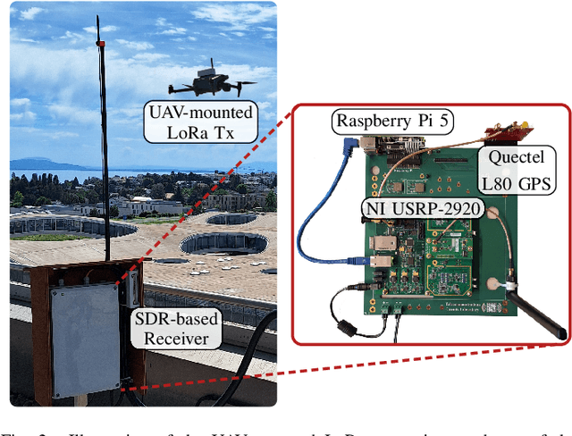 Figure 2 for Dataset and UAV Propagation Channel Modeling for LoRa in the 860 MHz ISM Band