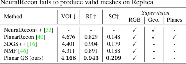 Figure 4 for Planar Gaussian Splatting