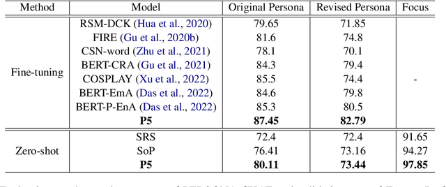 Figure 3 for P5: Plug-and-Play Persona Prompting for Personalized Response Selection