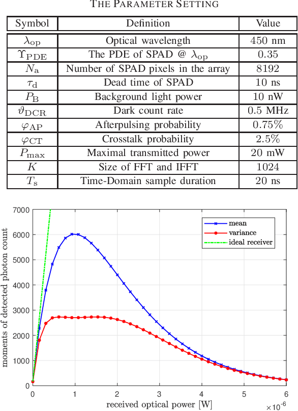 Figure 1 for SPAD-Based Optical Wireless Communication with ACO-OFDM