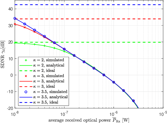 Figure 2 for SPAD-Based Optical Wireless Communication with ACO-OFDM