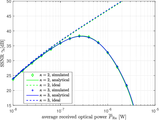 Figure 3 for SPAD-Based Optical Wireless Communication with ACO-OFDM