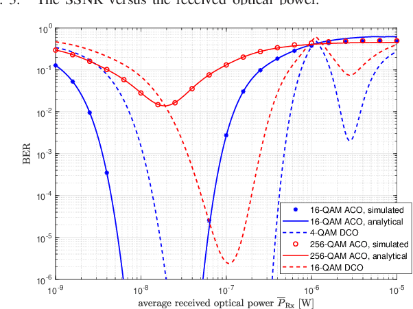 Figure 4 for SPAD-Based Optical Wireless Communication with ACO-OFDM