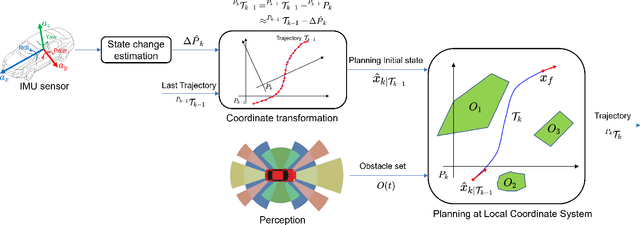 Figure 1 for Feasibility of Local Trajectory Planning for Level-2+ Semi-autonomous Driving without Absolute Localization