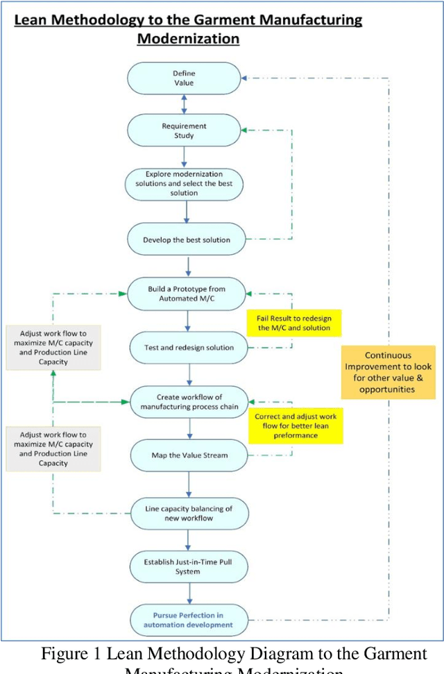 Figure 1 for Lean Methodology for Garment Modernization