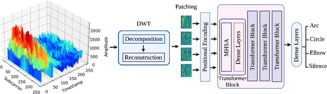 Figure 1 for Enhancing Robotic Arm Activity Recognition with Vision Transformers and Wavelet-Transformed Channel State Information