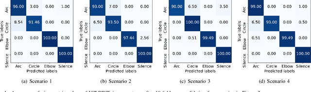 Figure 4 for Enhancing Robotic Arm Activity Recognition with Vision Transformers and Wavelet-Transformed Channel State Information