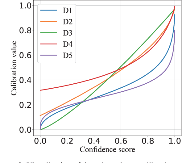 Figure 4 for Combining Priors with Experience: Confidence Calibration Based on Binomial Process Modeling