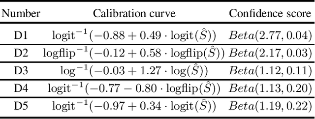 Figure 3 for Combining Priors with Experience: Confidence Calibration Based on Binomial Process Modeling