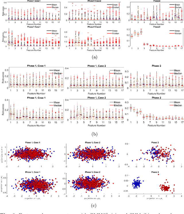 Figure 3 for Discriminative Subspace Emersion from learning feature relevances across different populations