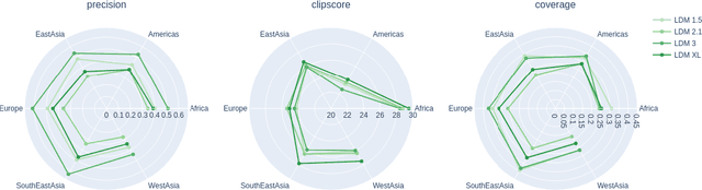 Figure 3 for EvalGIM: A Library for Evaluating Generative Image Models