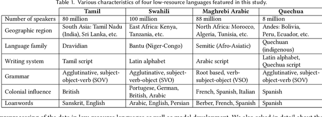 Figure 1 for Think Outside the Data: Colonial Biases and Systemic Issues in Automated Moderation Pipelines for Low-Resource Languages