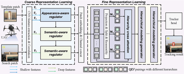 Figure 1 for Progressive Representation Learning for Real-Time UAV Tracking