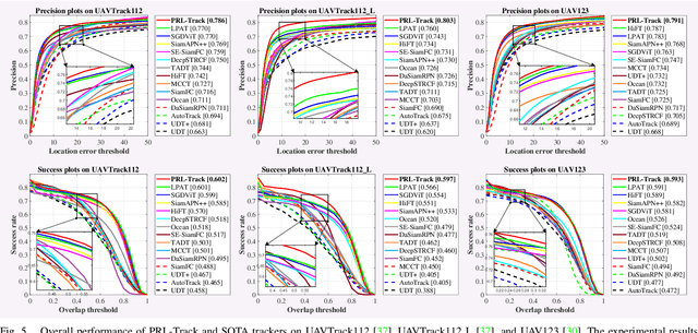 Figure 4 for Progressive Representation Learning for Real-Time UAV Tracking