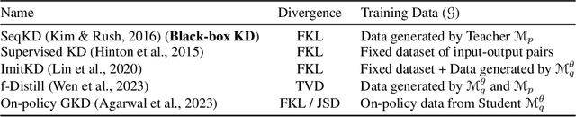 Figure 2 for DistillSpec: Improving Speculative Decoding via Knowledge Distillation