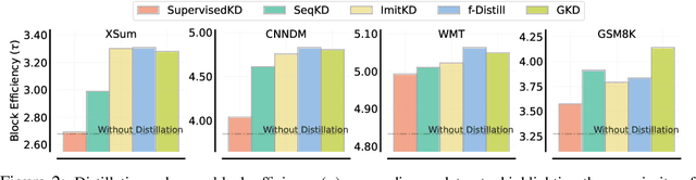 Figure 3 for DistillSpec: Improving Speculative Decoding via Knowledge Distillation