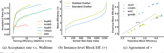 Figure 4 for DistillSpec: Improving Speculative Decoding via Knowledge Distillation