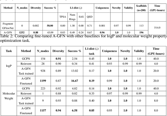 Figure 2 for GFlowNet Pretraining with Inexpensive Rewards