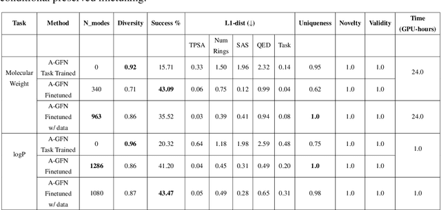 Figure 4 for GFlowNet Pretraining with Inexpensive Rewards