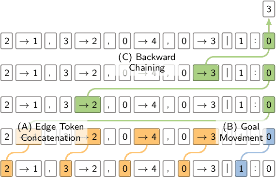 Figure 1 for A Mechanistic Analysis of a Transformer Trained on a Symbolic Multi-Step Reasoning Task