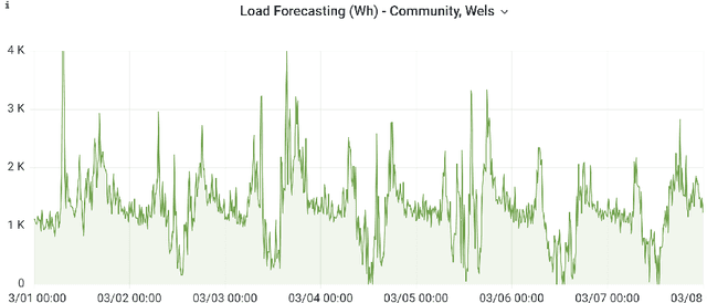 Figure 1 for Hourly Short Term Load Forecasting for Residential Buildings and Energy Communities