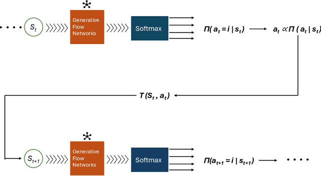 Figure 3 for A Study of the Efficacy of Generative Flow Networks for Robotics and Machine Fault-Adaptation