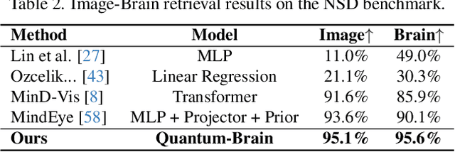 Figure 3 for Quantum-Brain: Quantum-Inspired Neural Network Approach to Vision-Brain Understanding