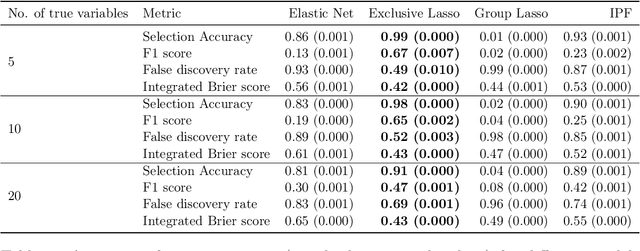 Figure 3 for Time-to-event prediction for grouped variables using Exclusive Lasso