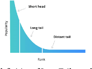 Figure 1 for Fairness Through Domain Awareness: Mitigating Popularity Bias For Music Discovery