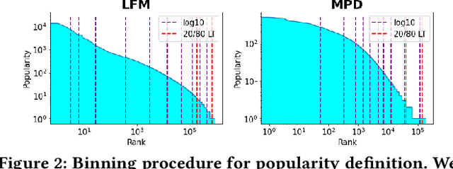 Figure 3 for Fairness Through Domain Awareness: Mitigating Popularity Bias For Music Discovery