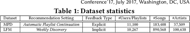 Figure 2 for Fairness Through Domain Awareness: Mitigating Popularity Bias For Music Discovery