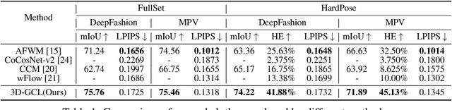 Figure 2 for Towards Hard-pose Virtual Try-on via 3D-aware Global Correspondence Learning