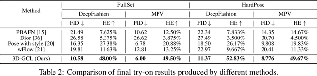 Figure 4 for Towards Hard-pose Virtual Try-on via 3D-aware Global Correspondence Learning