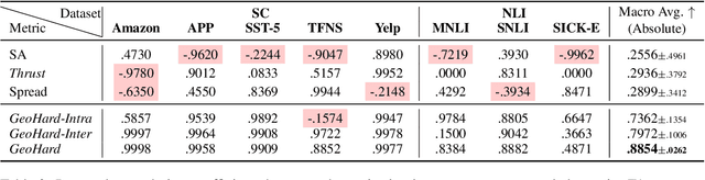 Figure 4 for $\textit{GeoHard}$: Towards Measuring Class-wise Hardness through Modelling Class Semantics