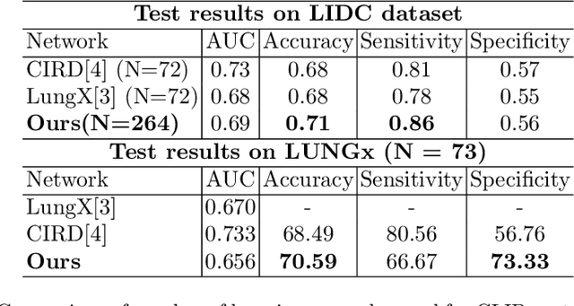 Figure 2 for Lung-CADex: Fully automatic Zero-Shot Detection and Classification of Lung Nodules in Thoracic CT Images