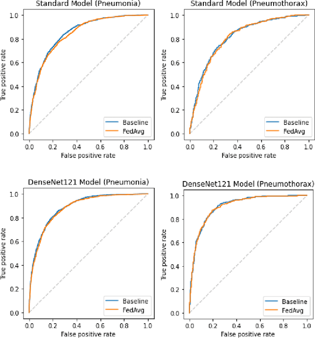 Figure 3 for From Competition to Collaboration: Making Toy Datasets on Kaggle Clinically Useful for Chest X-Ray Diagnosis Using Federated Learning