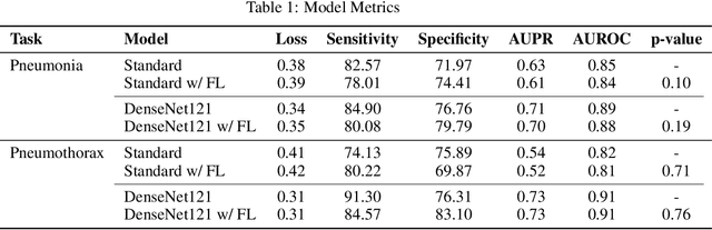 Figure 2 for From Competition to Collaboration: Making Toy Datasets on Kaggle Clinically Useful for Chest X-Ray Diagnosis Using Federated Learning