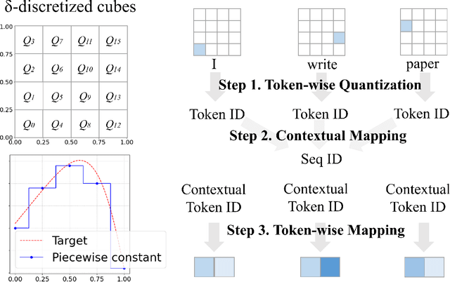 Figure 3 for On Expressive Power of Looped Transformers: Theoretical Analysis and Enhancement via Timestep Encoding