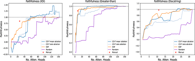 Figure 2 for Mechanistic Interpretation through Contextual Decomposition in Transformers