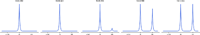 Figure 1 for Neural Sampling from Boltzmann Densities: Fisher-Rao Curves in the Wasserstein Geometry