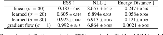 Figure 2 for Neural Sampling from Boltzmann Densities: Fisher-Rao Curves in the Wasserstein Geometry