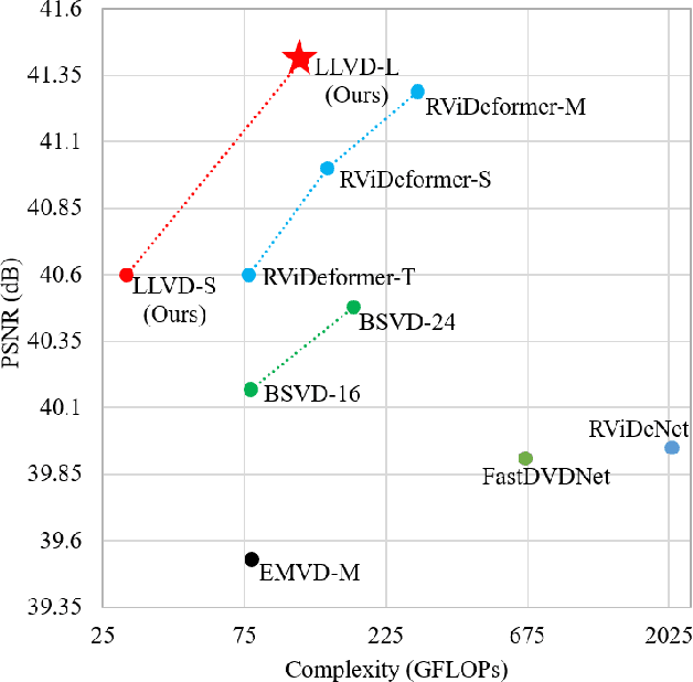 Figure 1 for LLVD: LSTM-based Explicit Motion Modeling in Latent Space for Blind Video Denoising