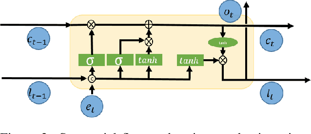 Figure 3 for LLVD: LSTM-based Explicit Motion Modeling in Latent Space for Blind Video Denoising