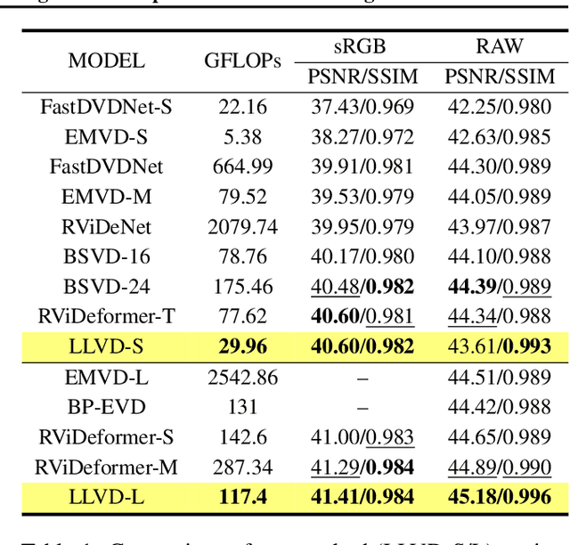 Figure 2 for LLVD: LSTM-based Explicit Motion Modeling in Latent Space for Blind Video Denoising