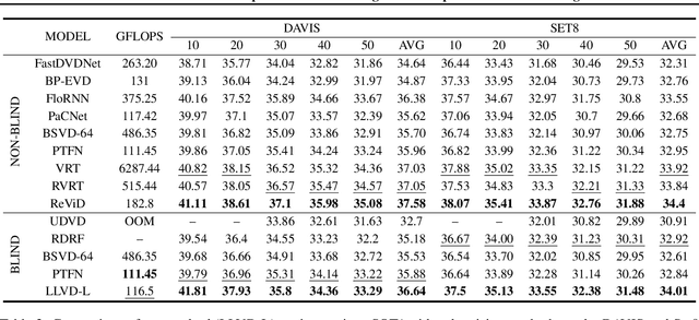 Figure 4 for LLVD: LSTM-based Explicit Motion Modeling in Latent Space for Blind Video Denoising