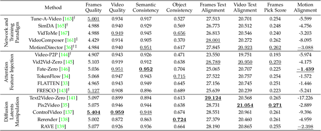 Figure 2 for Diffusion Model-Based Video Editing: A Survey