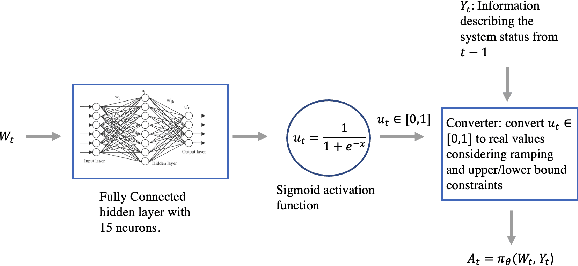 Figure 2 for A Multiobjective Reinforcement Learning Framework for Microgrid Energy Management