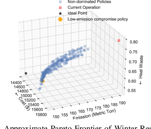 Figure 4 for A Multiobjective Reinforcement Learning Framework for Microgrid Energy Management