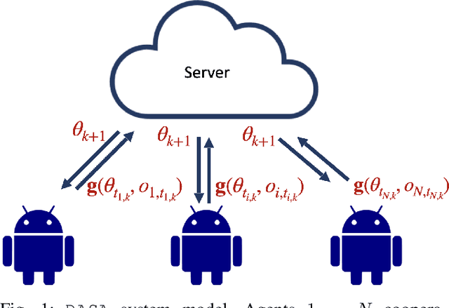 Figure 1 for DASA: Delay-Adaptive Multi-Agent Stochastic Approximation